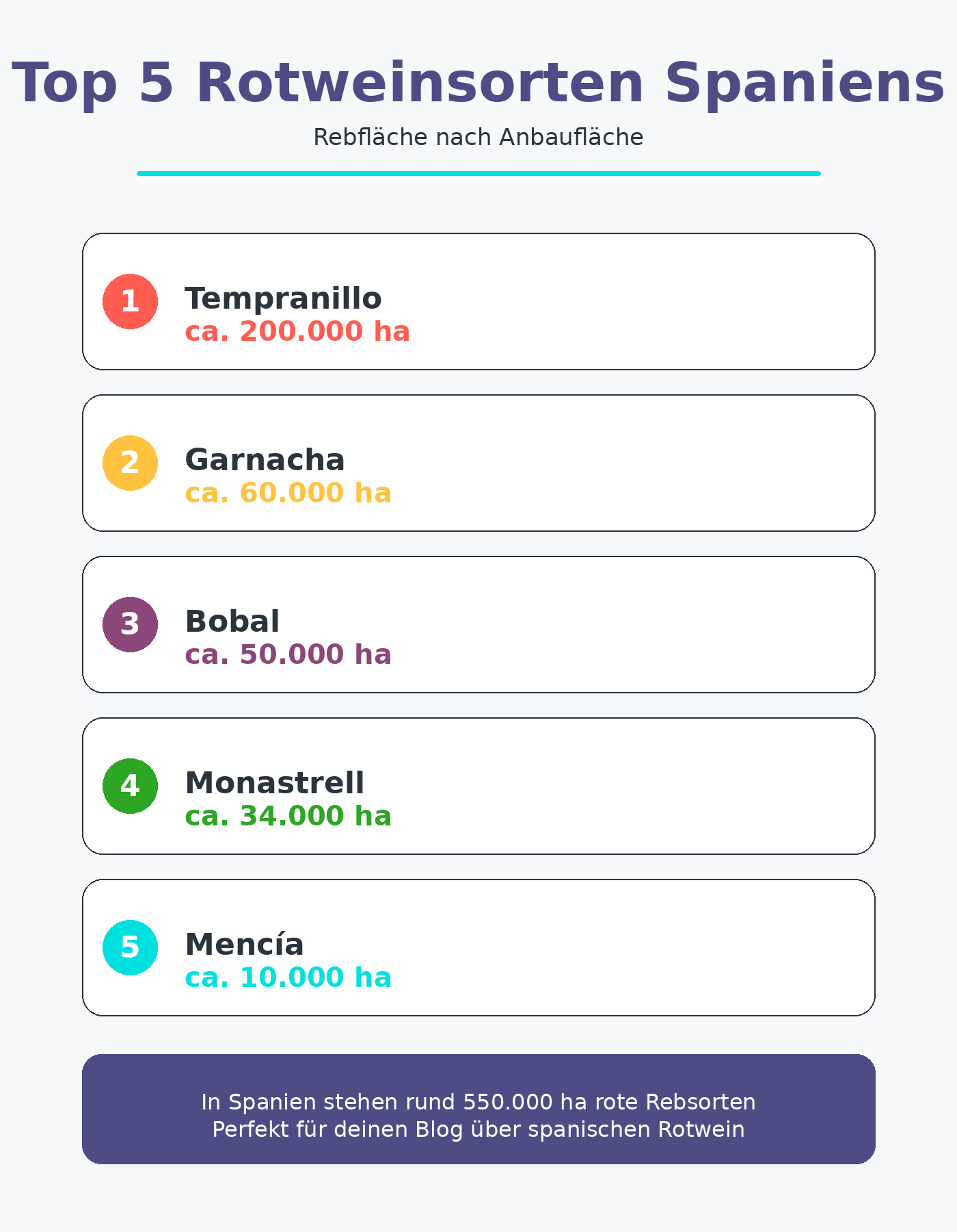 Top 5 Rotweinsorten Spaniens nach Rebfläche – Tempranillo, Garnacha, Bobal, Monastrell, Mencía